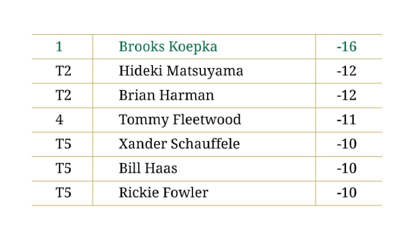 Image of the 2017 US Open standings