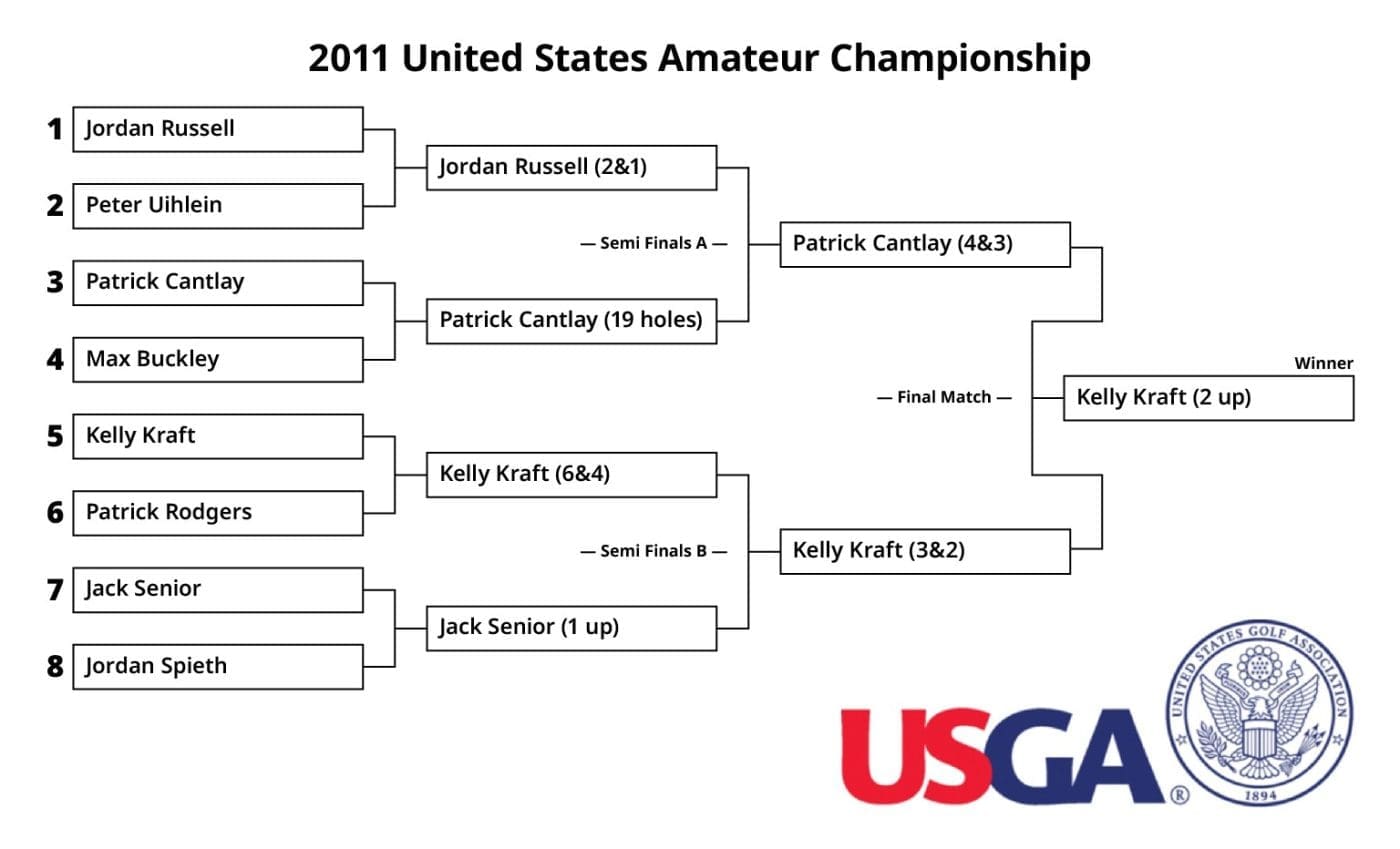 Chart showing the final standings of the 2011 U.S. Amateur Championship at Erin Hills